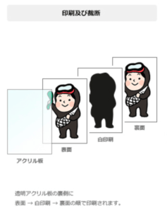 アドプリントのアクキーの印刷及び裁断